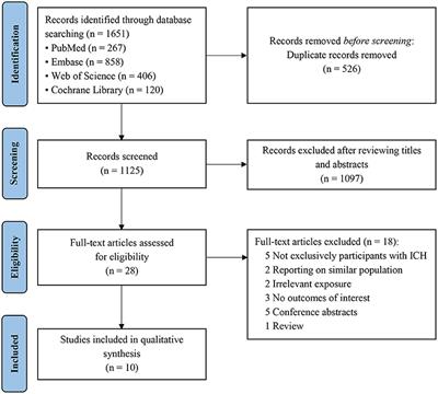 Association of Natriuretic Peptide With Adverse Outcomes and Disease Severity After Intracerebral Hemorrhage: A Systematic Review